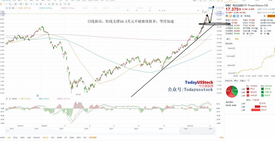 3月8日美股ETF交易策略