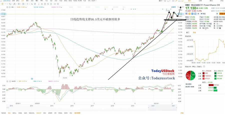 3月9日美股ETF交易策略