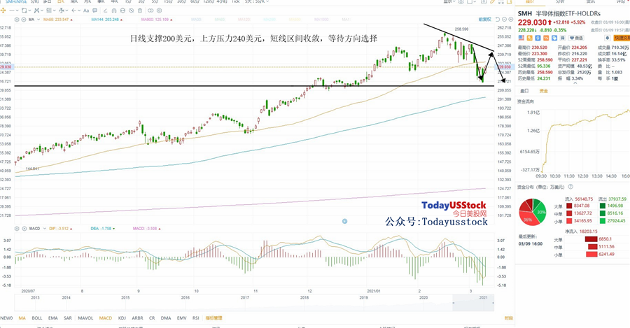 3月10日美股ETF交易策略