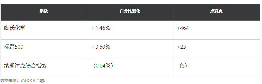 这2只复出股票在周三刺激了股市