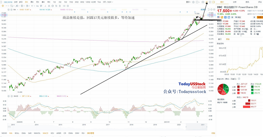 3月12日美股ETF交易策略