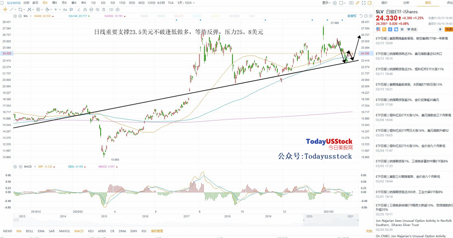 3月16日美股ETF交易策略