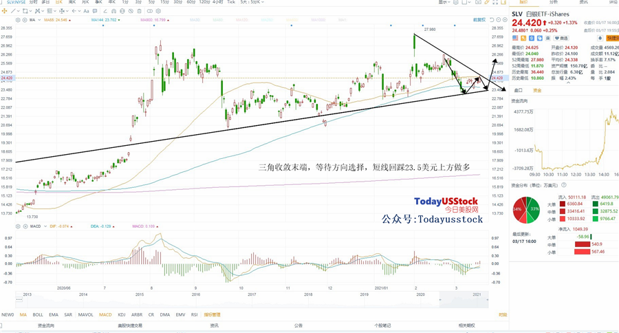 3月18日美股ETF交易策略