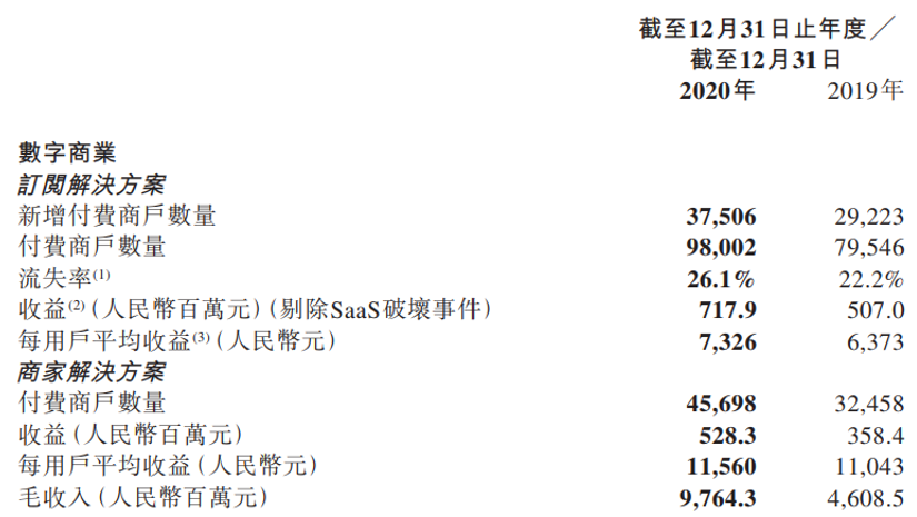 艾德一站通：微盟公布2020年财报，或将打造数字化浪潮下最佳领路人