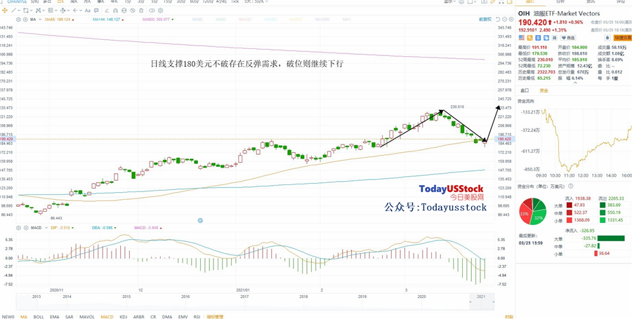 3月26日美股ETF交易策略