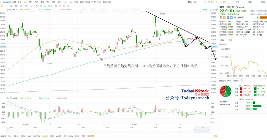 3月30日美股ETF交易策略