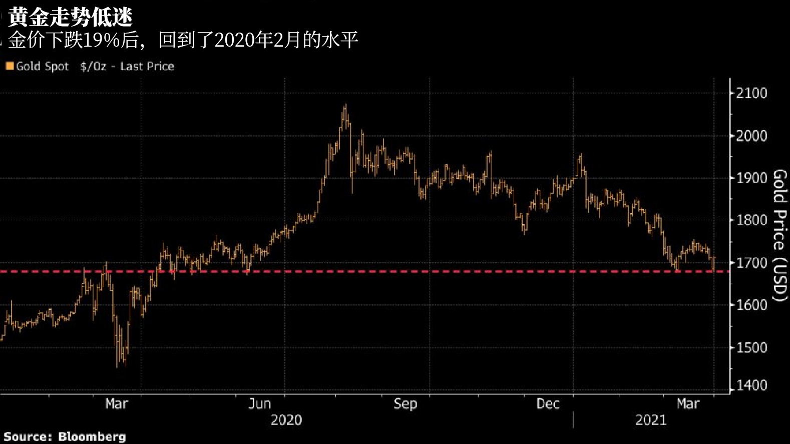 黄金处境有多难?通胀为何救不了金价?