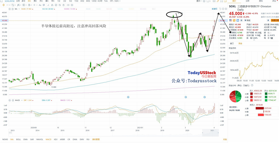 4月6日美股ETF交易策略