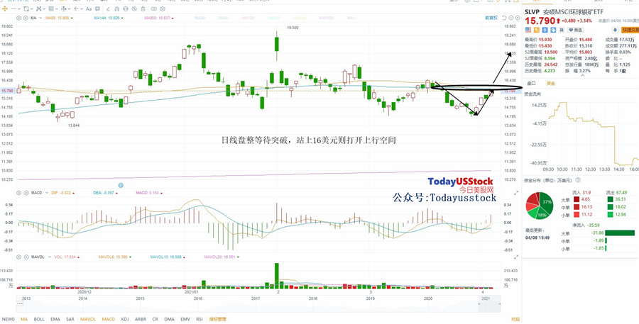 4月7日美股ETF交易策略