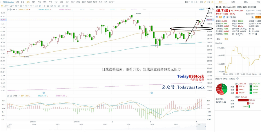 4月8日美股ETF交易策略