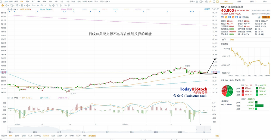 4月13日美股ETF交易策略