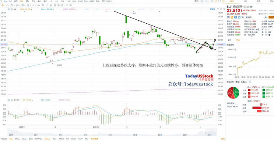 4月14日美股ETF交易策略