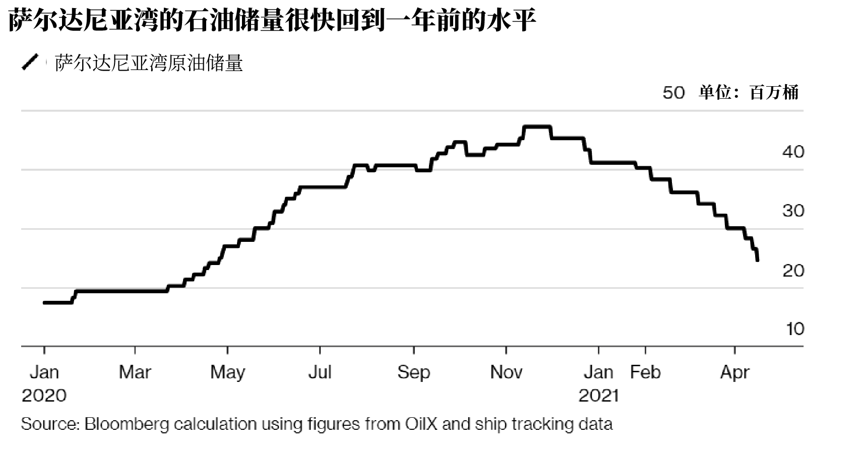 外媒数据显示,该枢纽的库存将降至2450万桶,为一年来的最低水平。