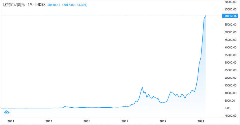 比特币涨势图，来源：tradingview