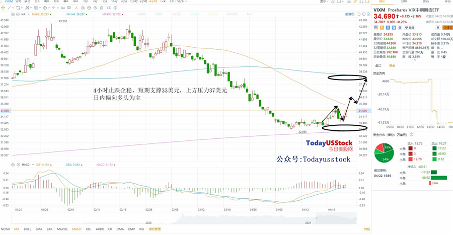4月23日美股ETF交易策略