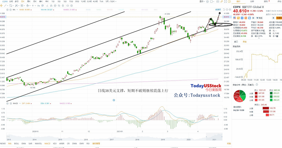 4月27日美股ETF交易策略
