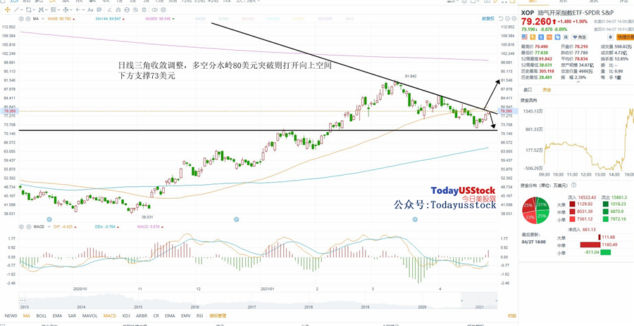 4月28日美股ETF交易策略