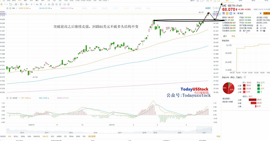 4月29日美股ETF交易策略
