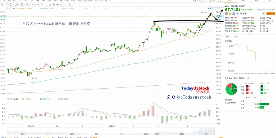4月30日美股ETF交易策略
