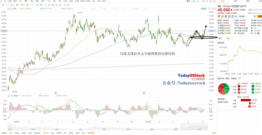 5月7日美股ETF交易策略
