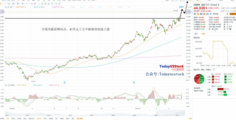 5月10日美股ETF交易策略