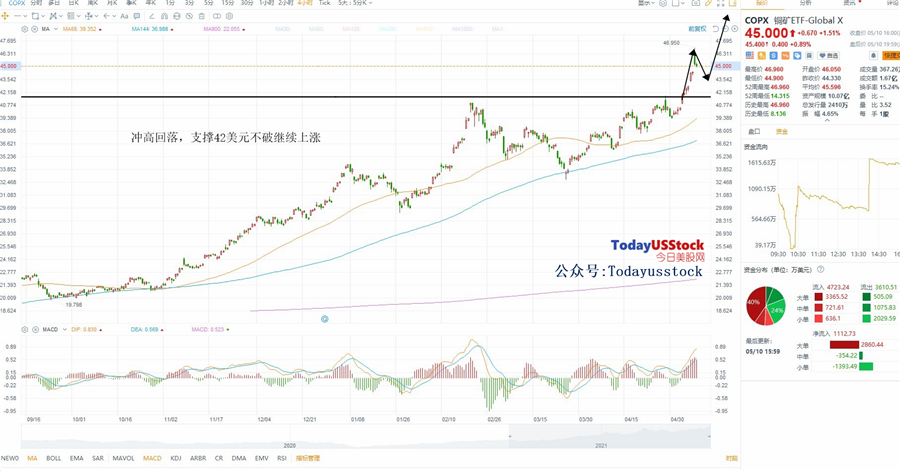 5月11日美股ETF交易策略