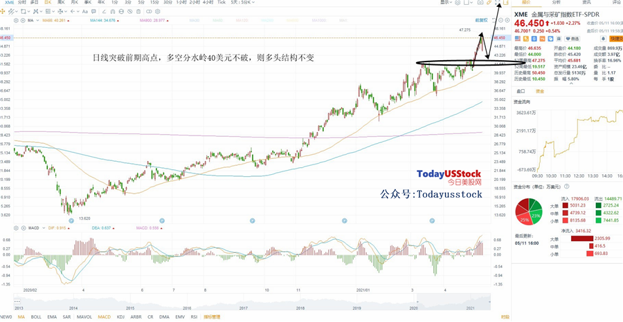 5月12日美股ETF交易策略