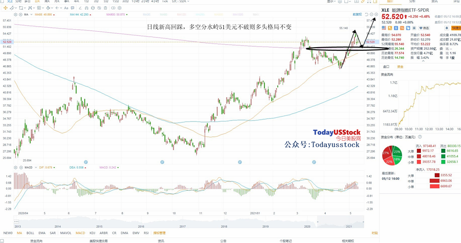 5月13日美股ETF交易策略