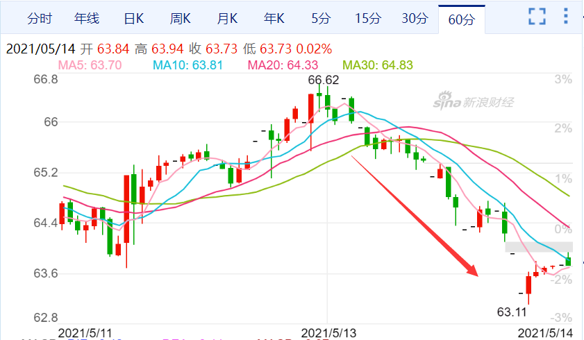 WTI6月原油期货走势