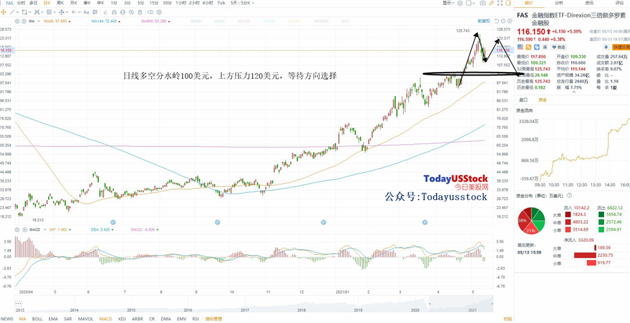 5月14日美股ETF交易策略