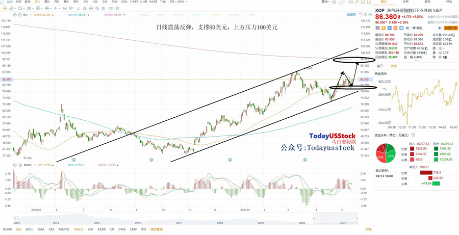 5月17日美股ETF交易策略