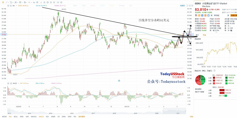 5月18日美股ETF交易策略