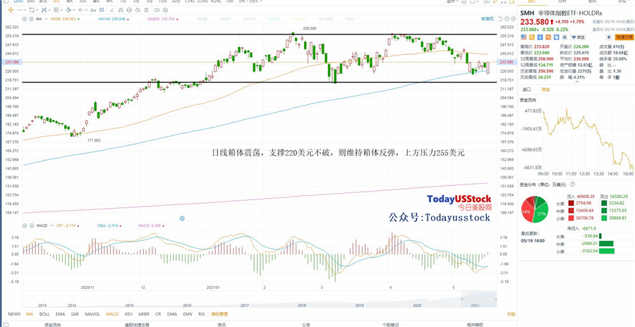 5月20日美股ETF交易策略