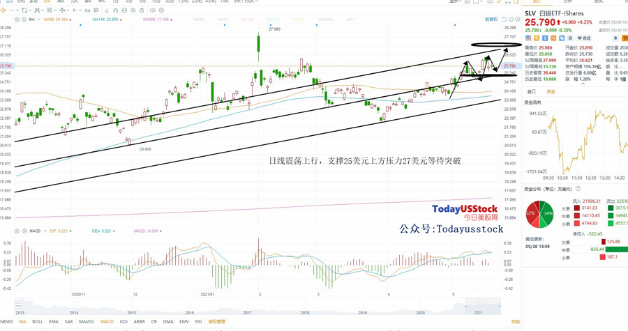 5月21日美股ETF交易策略