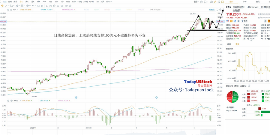 5月24日美股ETF交易策略