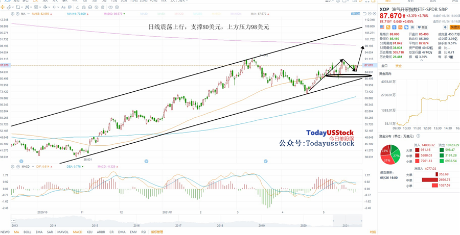 5月27日美股ETF交易策略