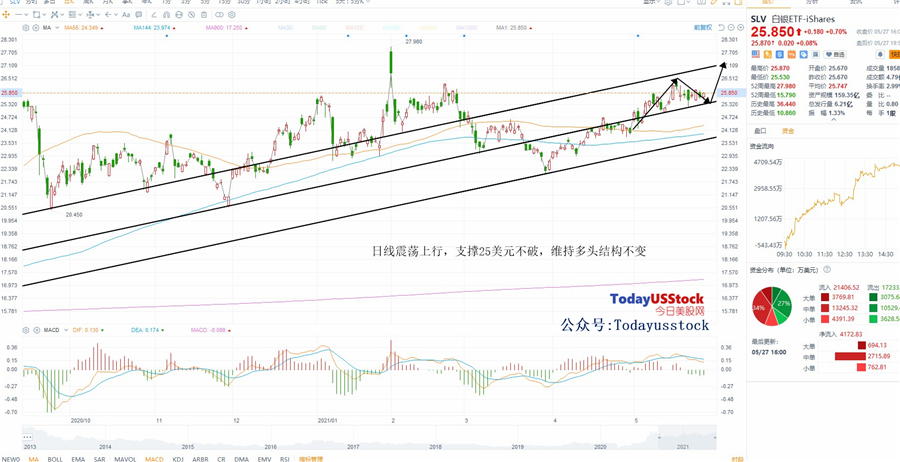 5月28日美股ETF交易策略