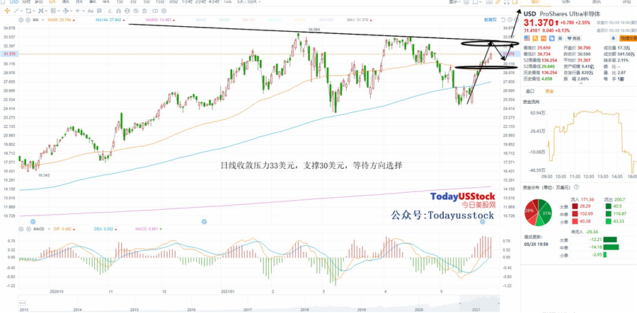 5月31日美股ETF交易策略