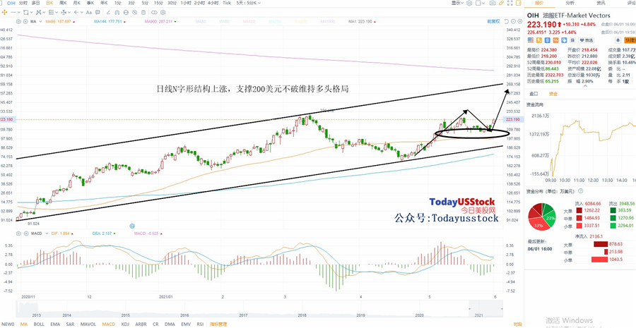 6月2日美股ETF交易策略