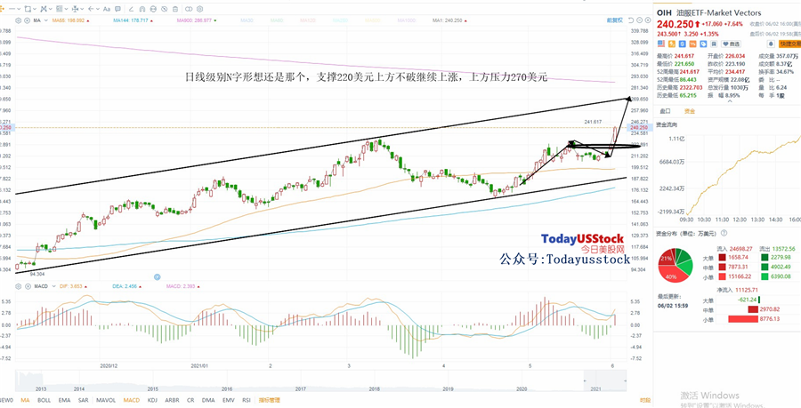 6月3日美股ETF交易策略