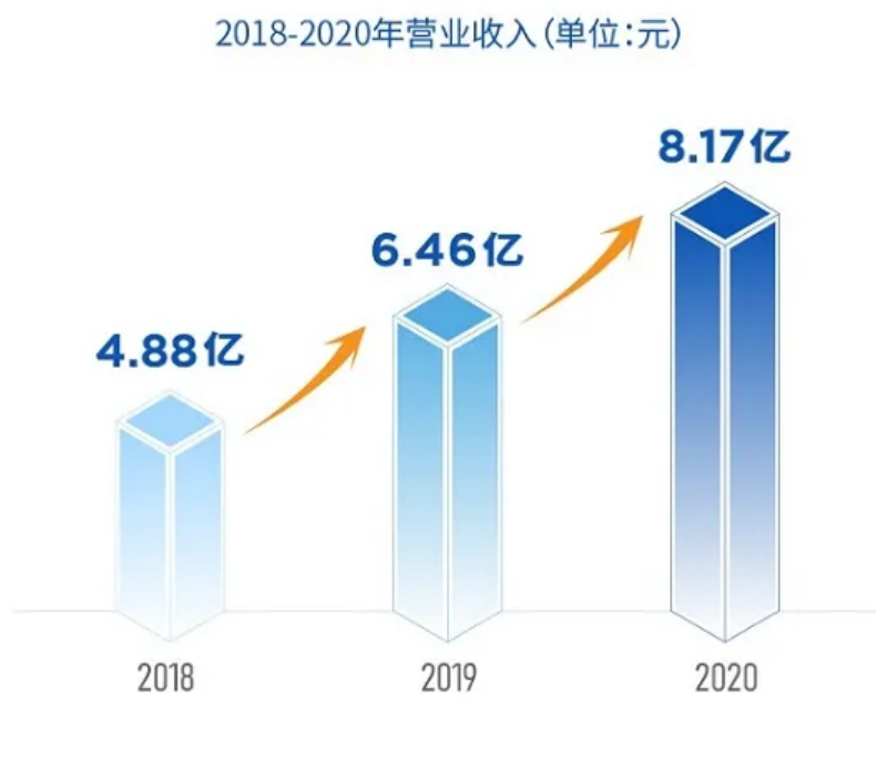 隐形正畸龙头时代天使开始招股,艾德一站通打新通道已开启