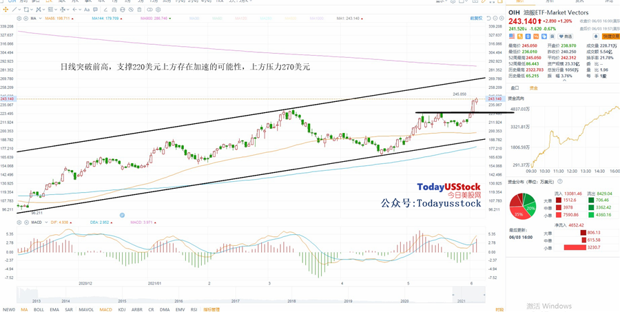 6月4日美股ETF交易策略