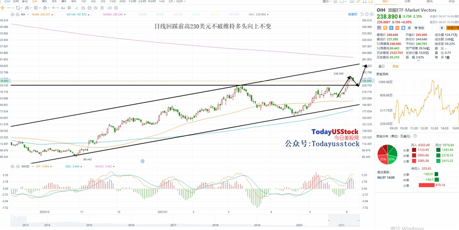 6月8日美股ETF交易策略