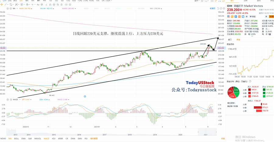 6月9日美股ETF交易策略