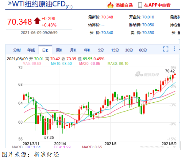 艾德一站通:期货行情,纽约原油突破70美元创两年半新高