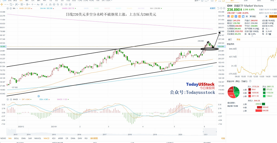 6月10日美股ETF交易策略
