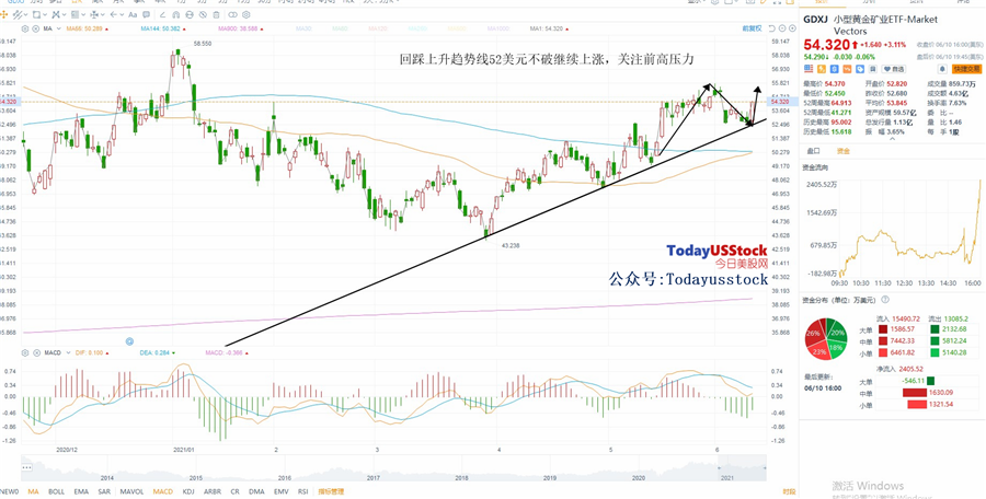 6月11日美股ETF交易策略