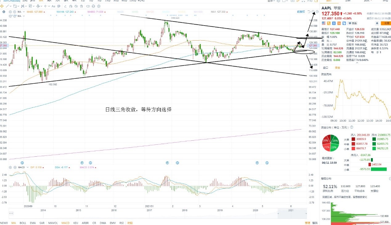 6月14日美股分析、交易市场策略 6月14日美股分析、交易市场策略