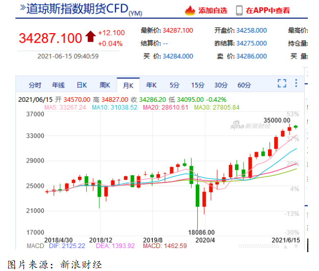 艾德一站通:美股指数期货再创历史新高,多家投行发出警告