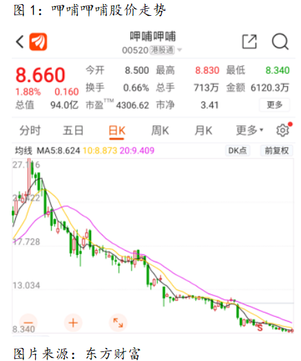 艾德一站通:港股行情,高层动荡、呷哺呷哺股价暴跌近7成?
